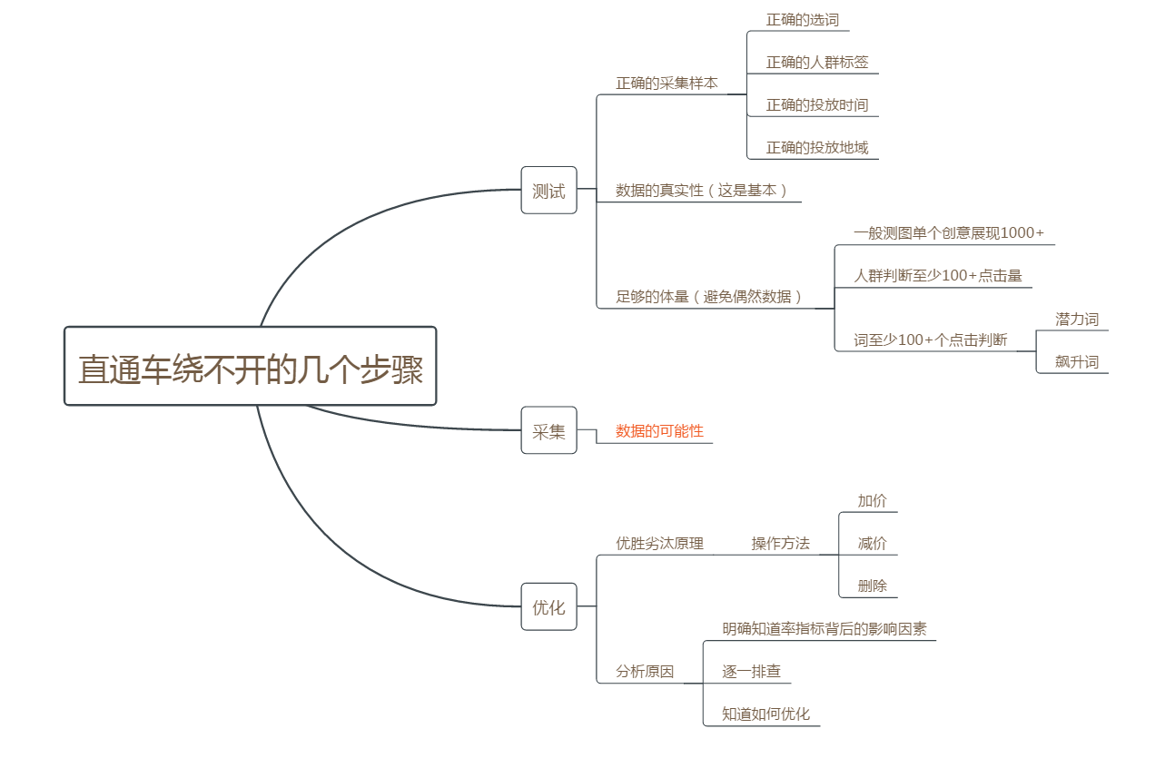 [淘寶天貓][打造爆款]產(chǎn)品布局 直通車雙管齊下-新店從零到月銷150萬(wàn)